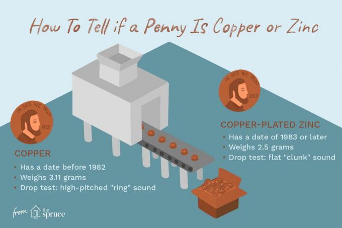 Ilustração que mostra a diferença entre centavos de cobre e zinco